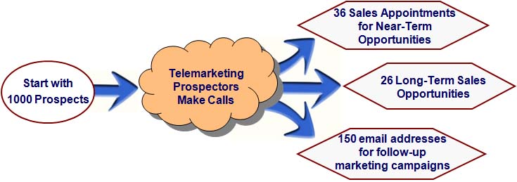 Michigan B2B telemarketing company