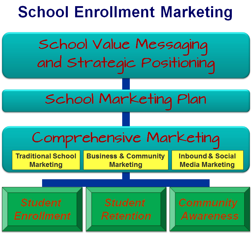 School Enrollment Marketing