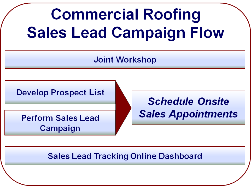 Commercial Roofing Sales Lead Campaign Flow