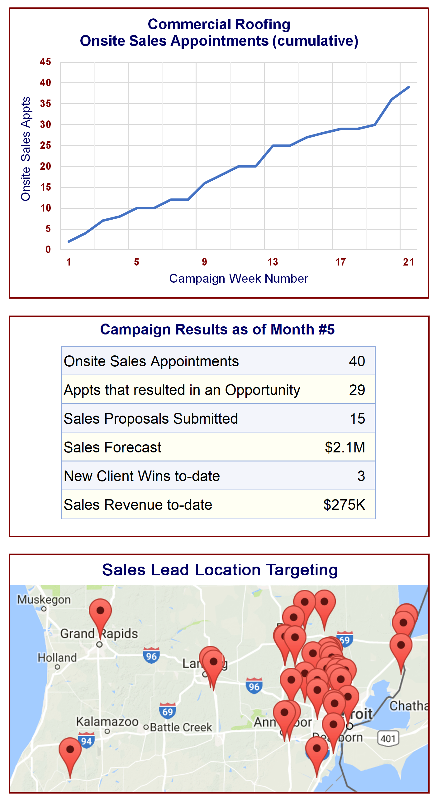 Case Study – Sales Lead Campaign for a Commercial Roofing Contractor